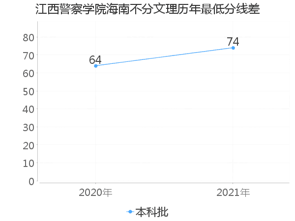 最低分数差