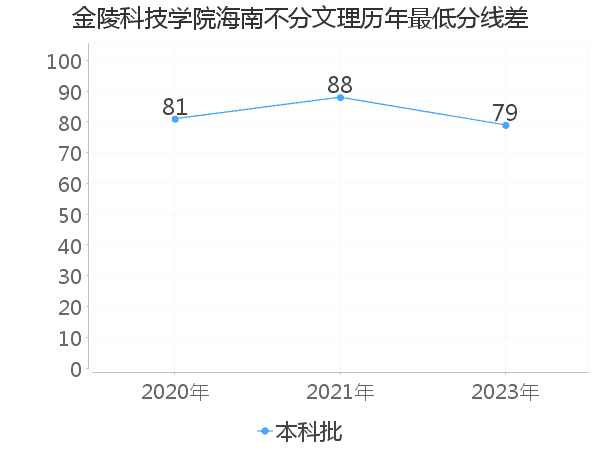 最低分数差