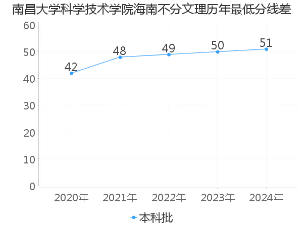 最低分数差