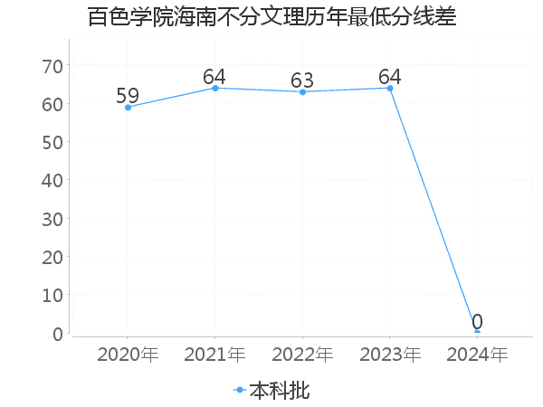 最低分数差