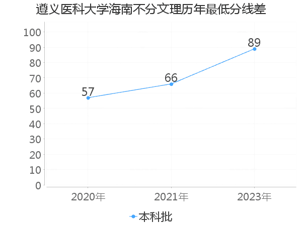 最低分数差