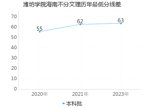 最低分数差