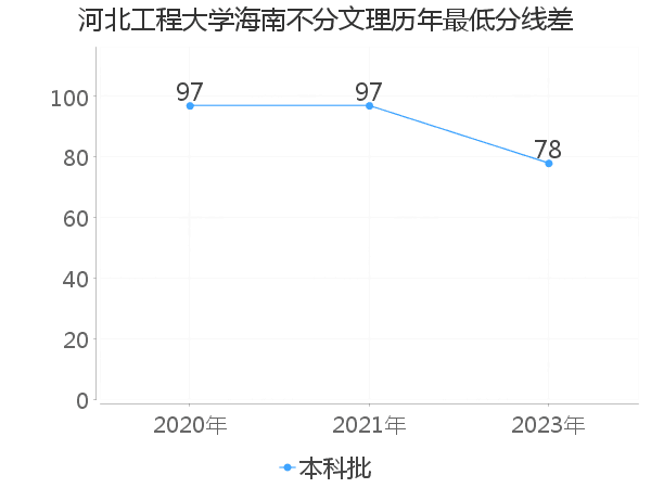 最低分数差