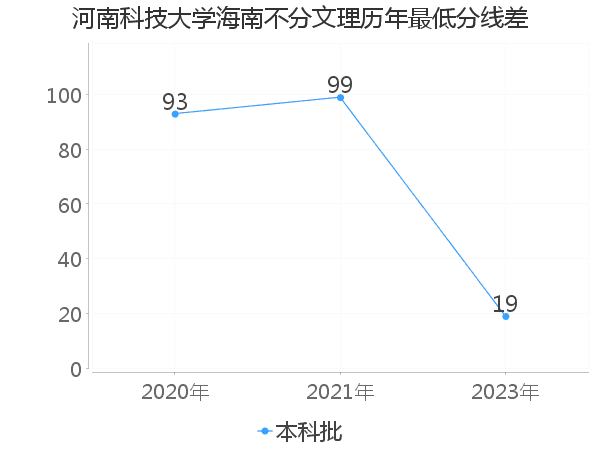 最低分数差