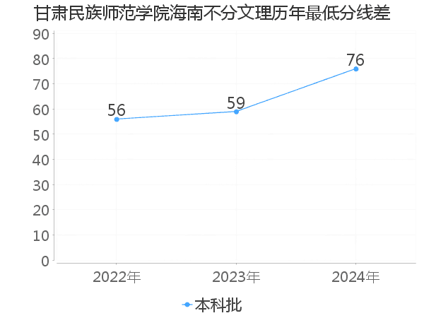 最低分数差