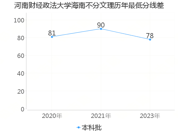 最低分数差