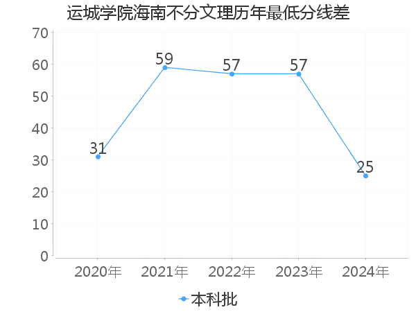 最低分数差