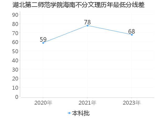 最低分数差