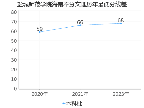 最低分数差