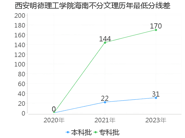 最低分数差