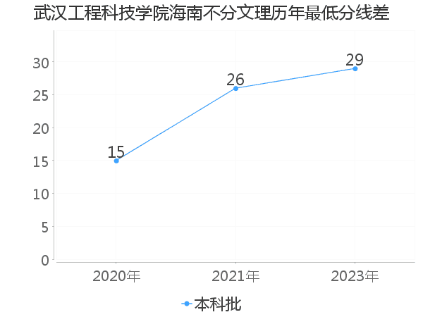 最低分数差