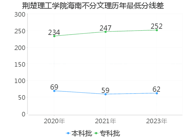 最低分数差