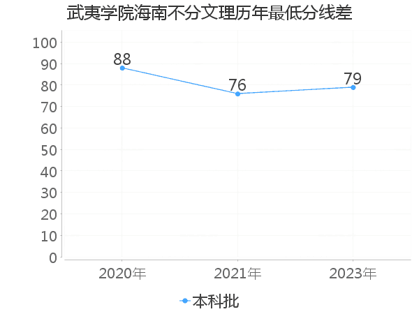 最低分数差