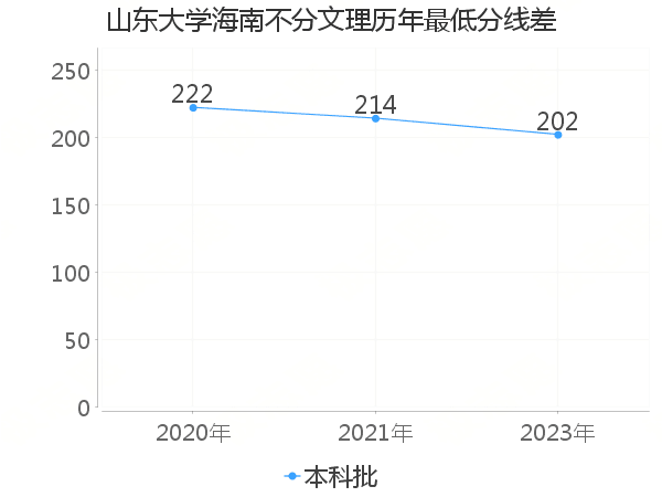 最低分数差