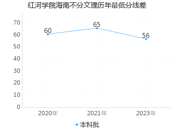 最低分数差