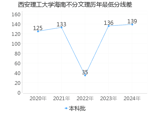 最低分数差