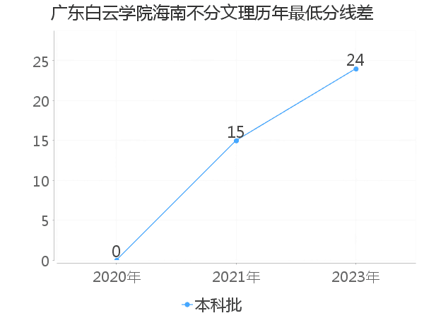 最低分数差