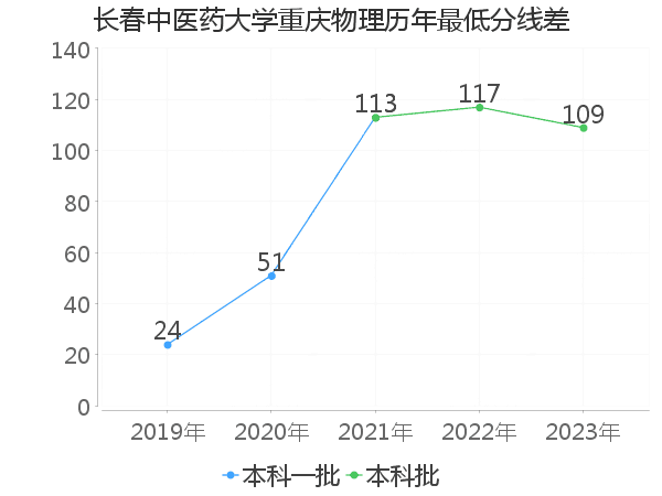 最低分数差