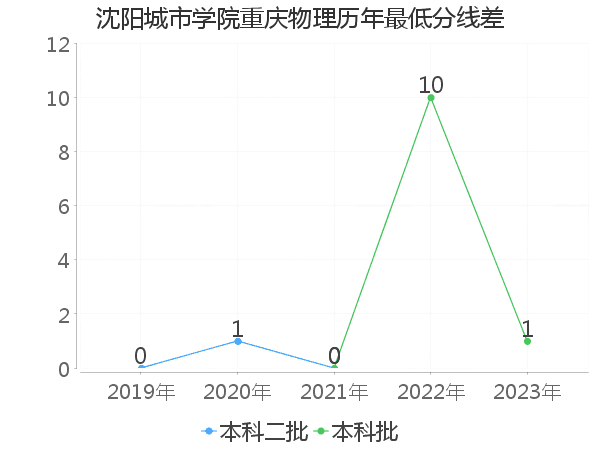 最低分数差