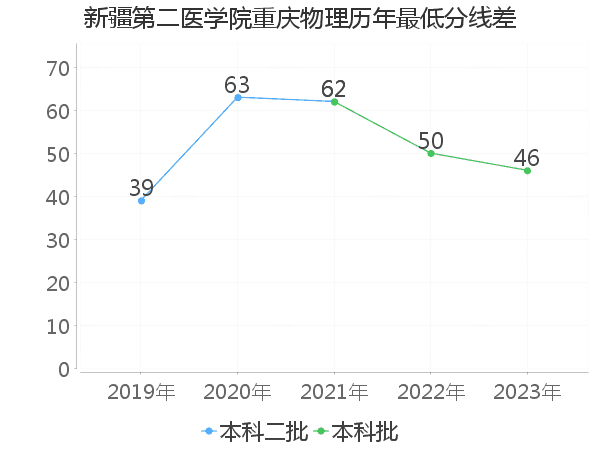 最低分数差