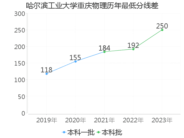 最低分数差