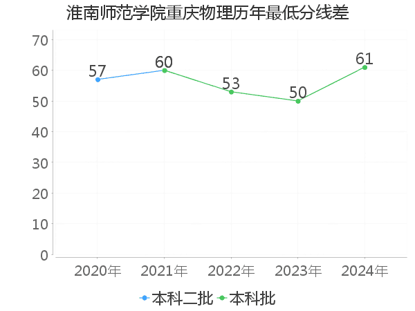 最低分数差