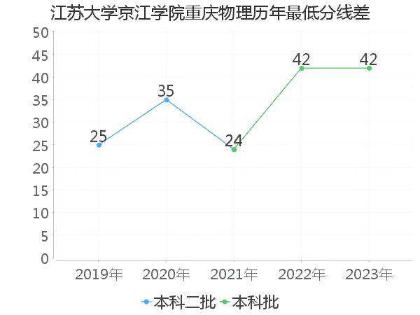 最低分数差