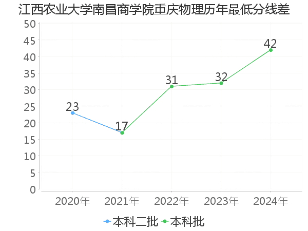 最低分数差