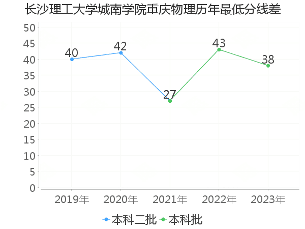 最低分数差