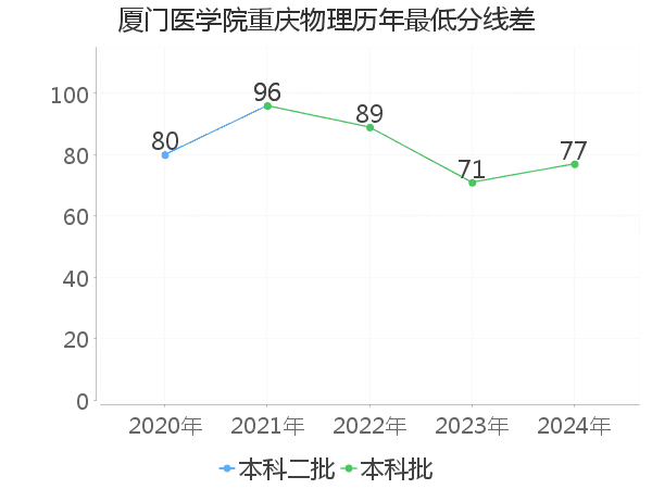 最低分数差