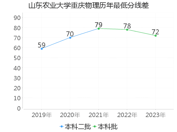 最低分数差