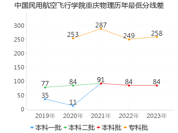 最低分数差