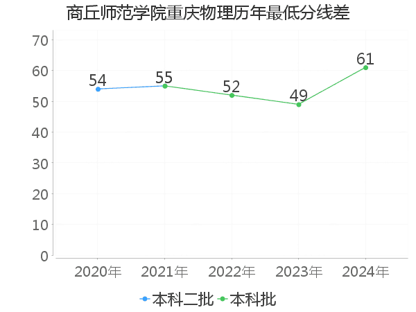 最低分数差