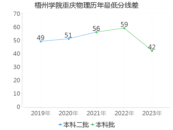 最低分数差