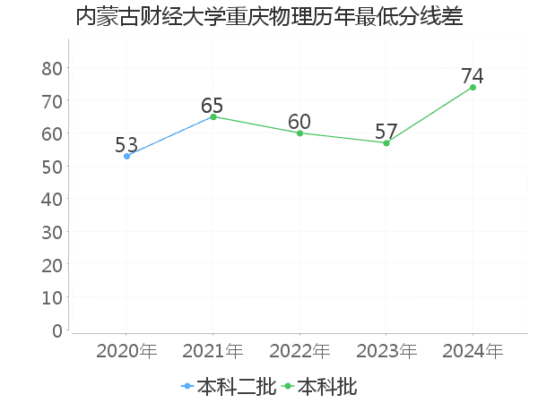 最低分数差