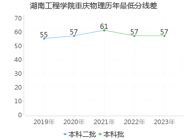 最低分数差