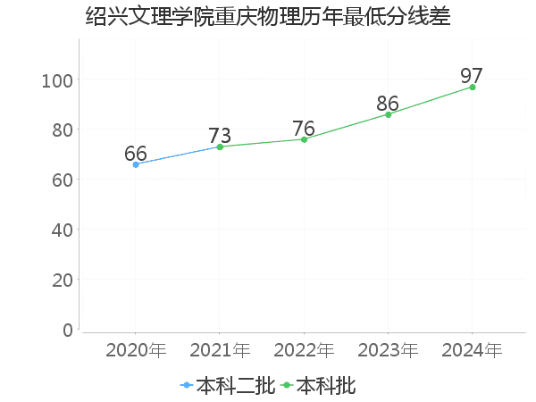 最低分数差