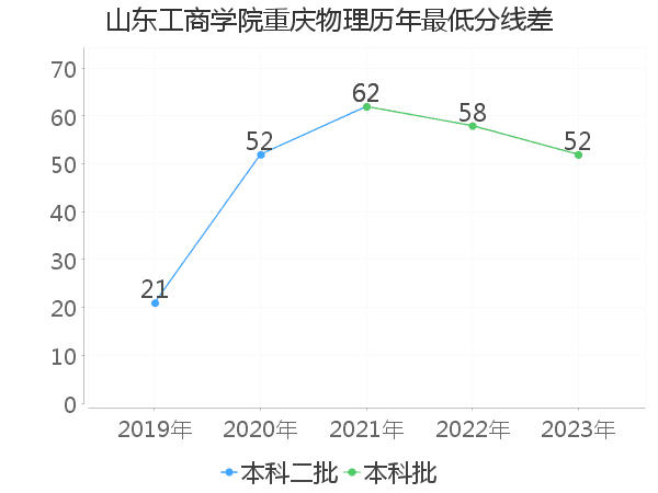 最低分数差