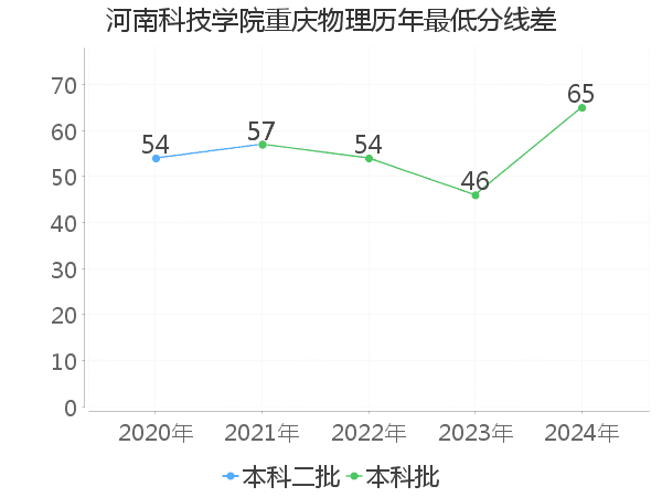 最低分数差