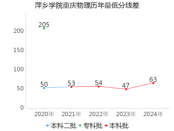 最低分数差