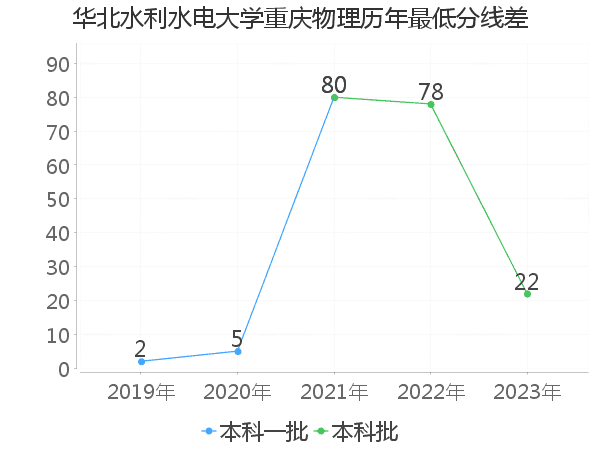 最低分数差