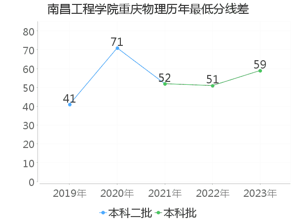 最低分数差