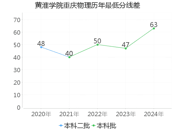 最低分数差