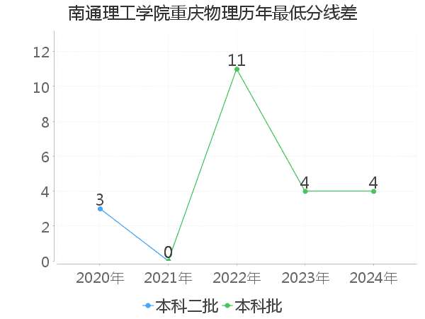 最低分数差