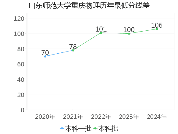 最低分数差