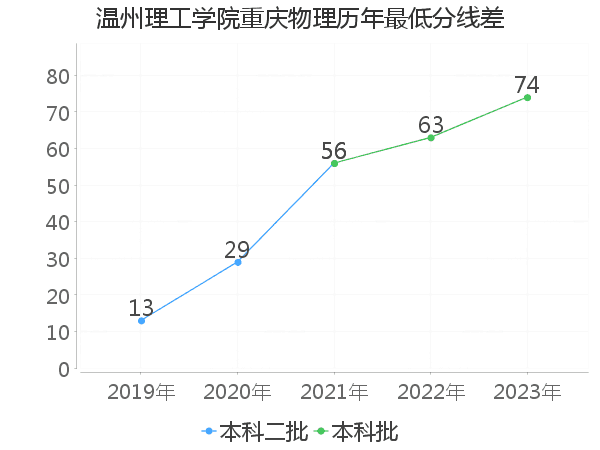 最低分数差