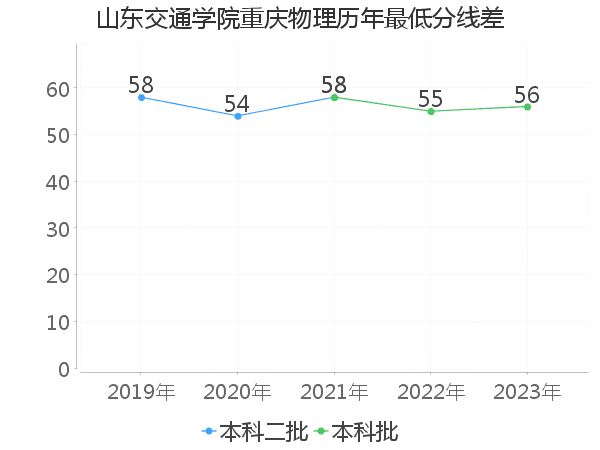 最低分数差