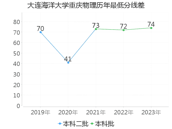 最低分数差