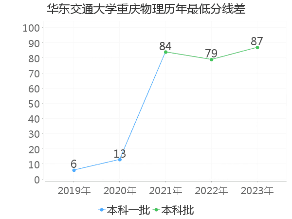 最低分数差