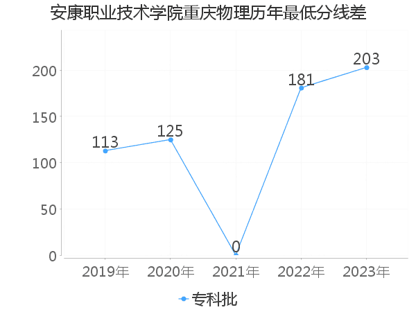 最低分数差